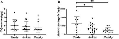 Functional recovery outcomes following acute stroke is associated with abundance of gut microbiota related to inflammation, butyrate and secondary bile acid